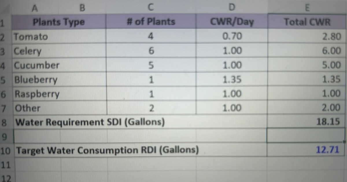 Daily water usage comparison chart showing 30% water savings between traditional SDI and responsive drip irrigation RDI systems